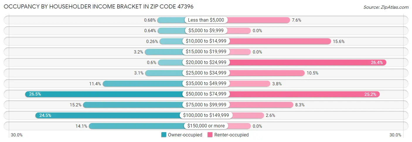 Occupancy by Householder Income Bracket in Zip Code 47396