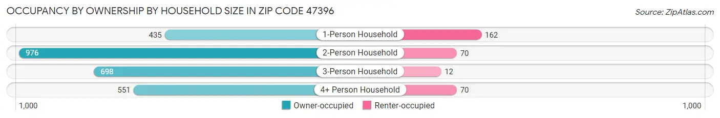 Occupancy by Ownership by Household Size in Zip Code 47396