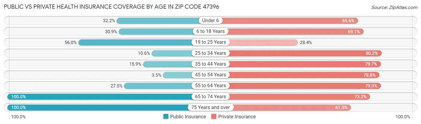 Public vs Private Health Insurance Coverage by Age in Zip Code 47396