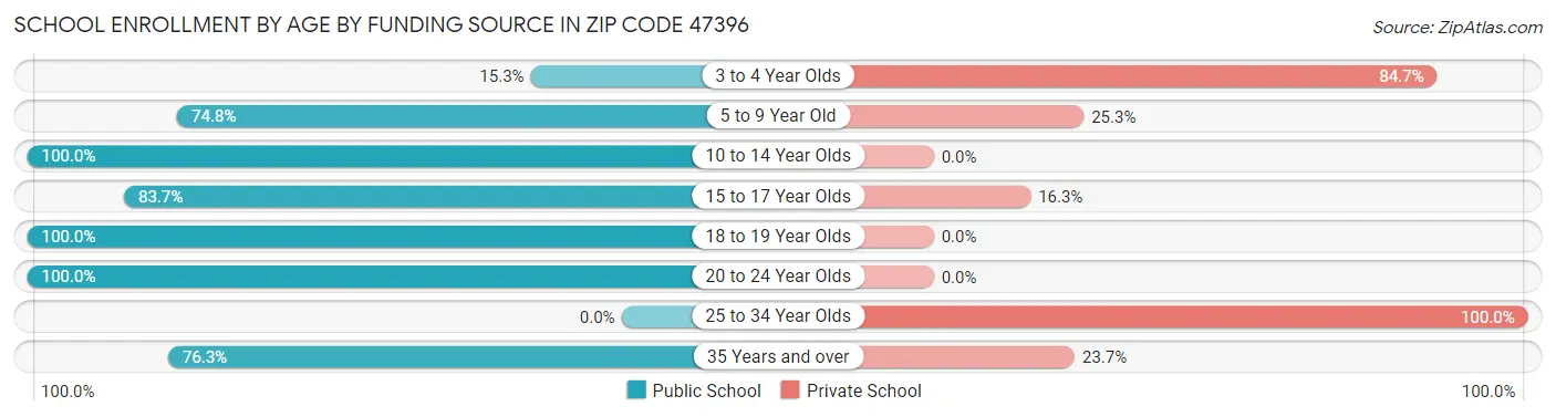 School Enrollment by Age by Funding Source in Zip Code 47396