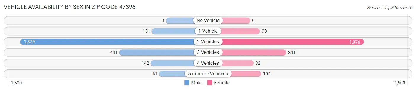 Vehicle Availability by Sex in Zip Code 47396