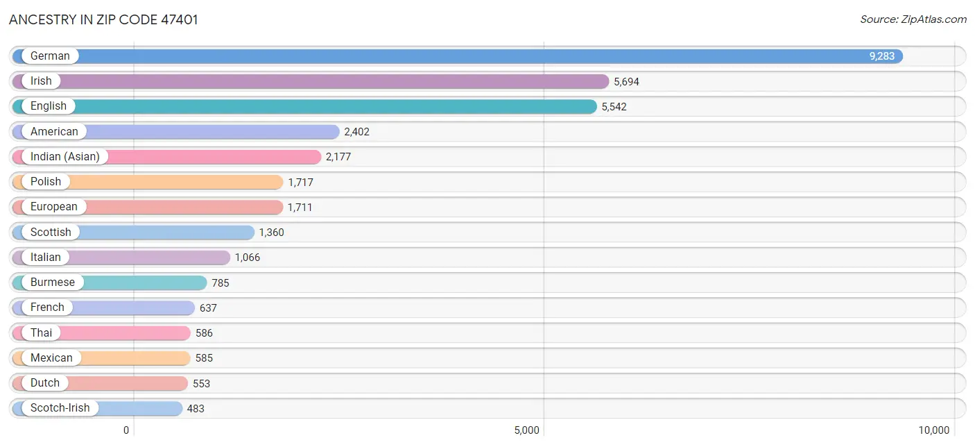 Ancestry in Zip Code 47401