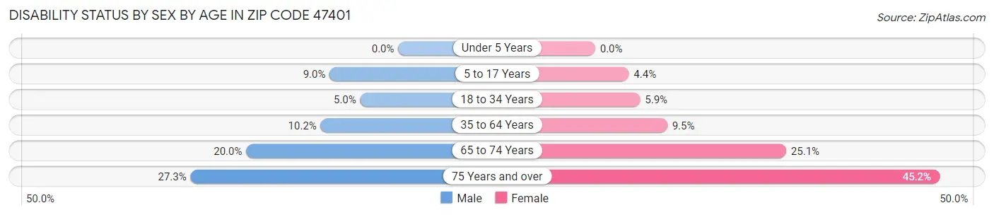 Disability Status by Sex by Age in Zip Code 47401