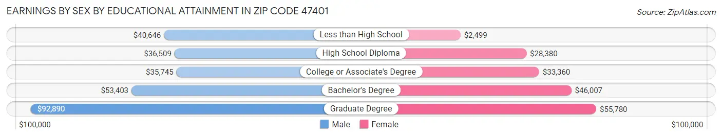 Earnings by Sex by Educational Attainment in Zip Code 47401