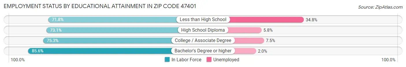 Employment Status by Educational Attainment in Zip Code 47401