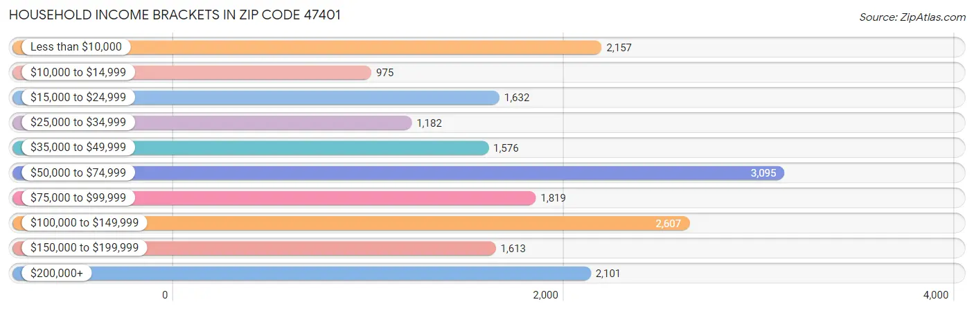 Household Income Brackets in Zip Code 47401