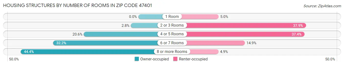 Housing Structures by Number of Rooms in Zip Code 47401