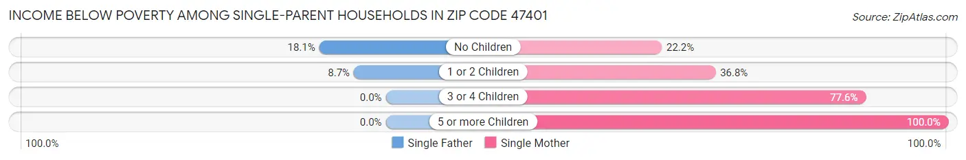 Income Below Poverty Among Single-Parent Households in Zip Code 47401