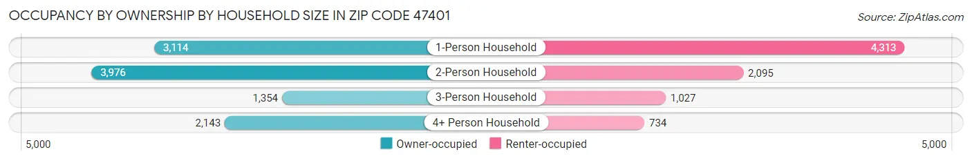 Occupancy by Ownership by Household Size in Zip Code 47401