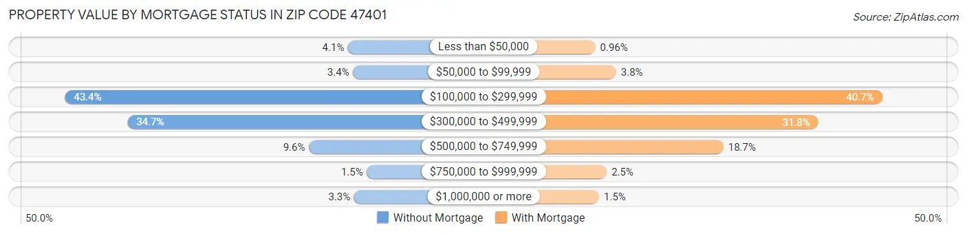 Property Value by Mortgage Status in Zip Code 47401