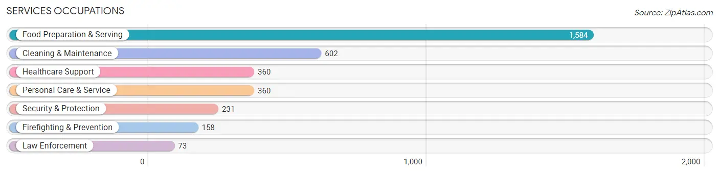 Services Occupations in Zip Code 47401