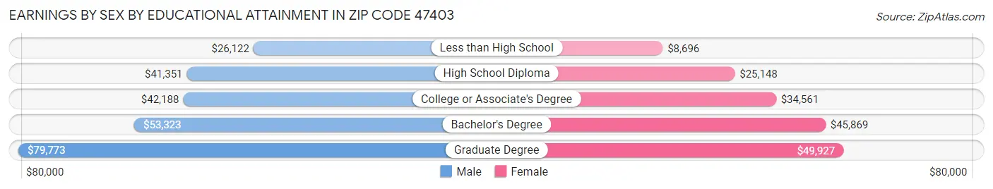 Earnings by Sex by Educational Attainment in Zip Code 47403