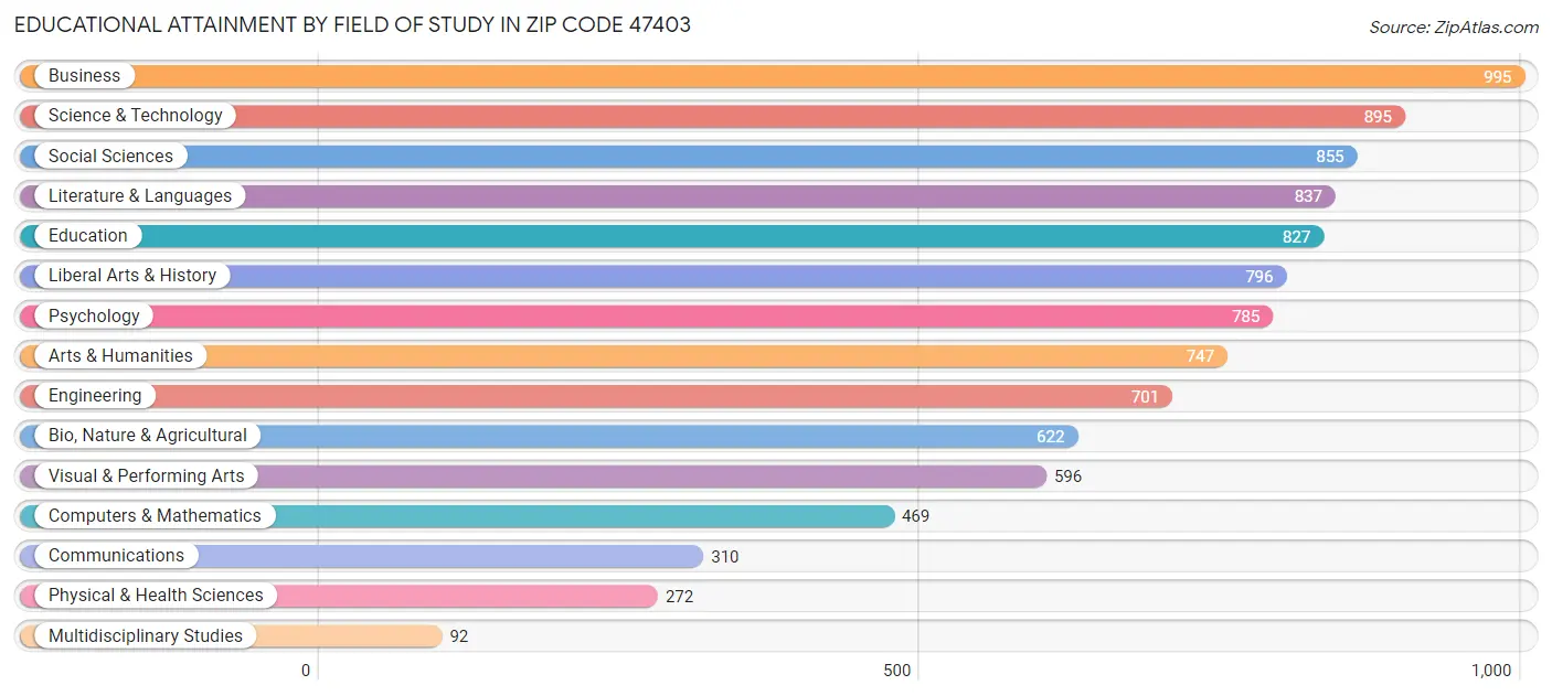 Educational Attainment by Field of Study in Zip Code 47403