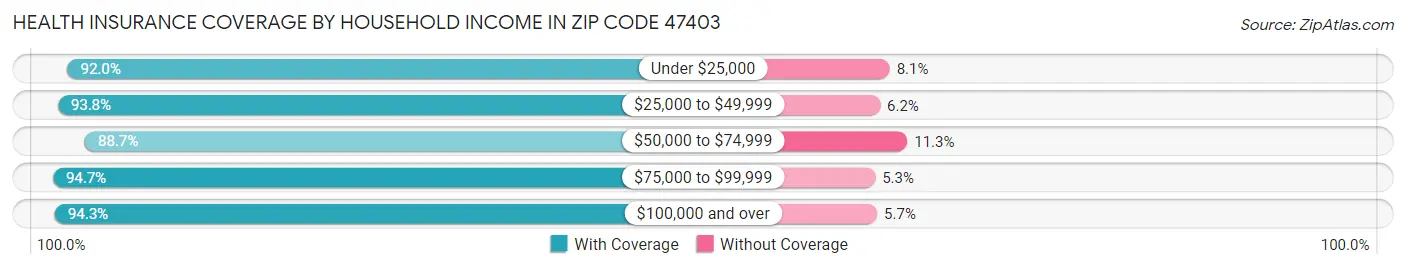 Health Insurance Coverage by Household Income in Zip Code 47403