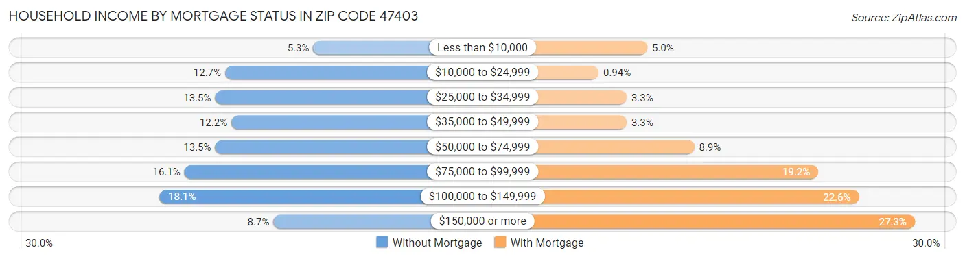 Household Income by Mortgage Status in Zip Code 47403