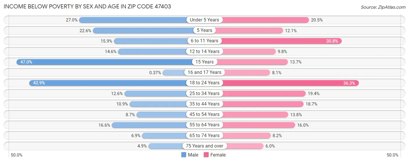 Income Below Poverty by Sex and Age in Zip Code 47403
