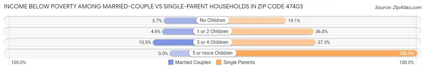 Income Below Poverty Among Married-Couple vs Single-Parent Households in Zip Code 47403