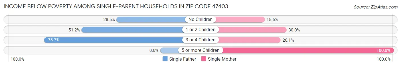 Income Below Poverty Among Single-Parent Households in Zip Code 47403