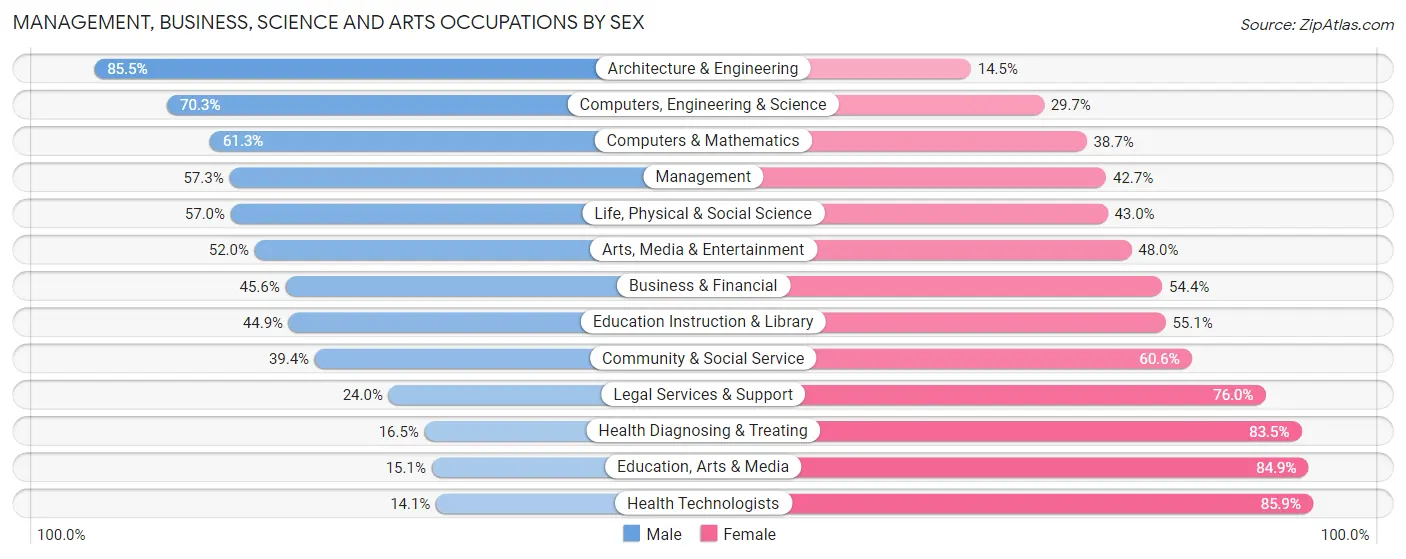 Management, Business, Science and Arts Occupations by Sex in Zip Code 47403