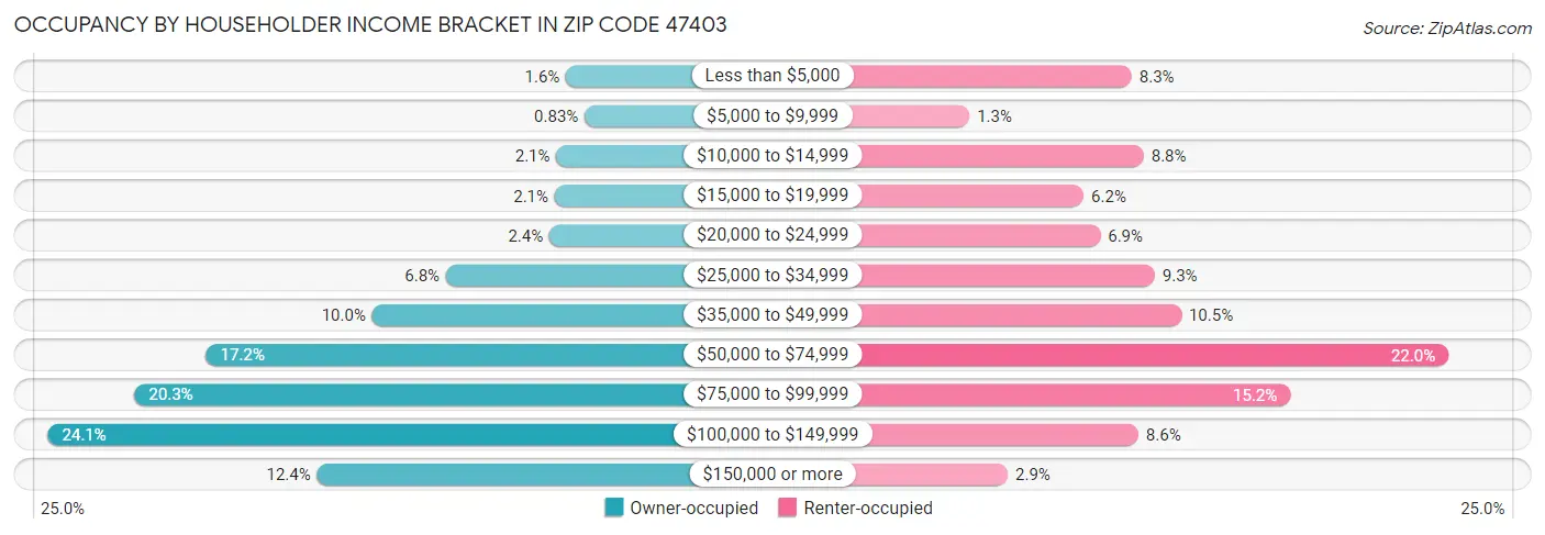 Occupancy by Householder Income Bracket in Zip Code 47403