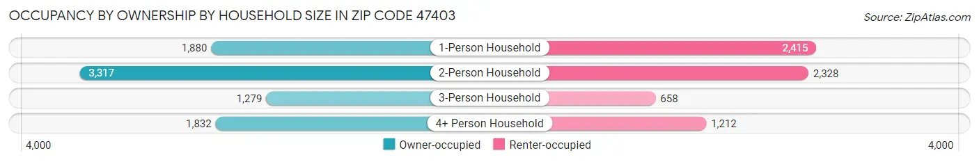 Occupancy by Ownership by Household Size in Zip Code 47403