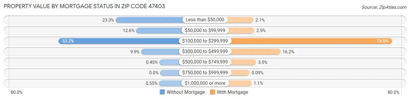 Property Value by Mortgage Status in Zip Code 47403