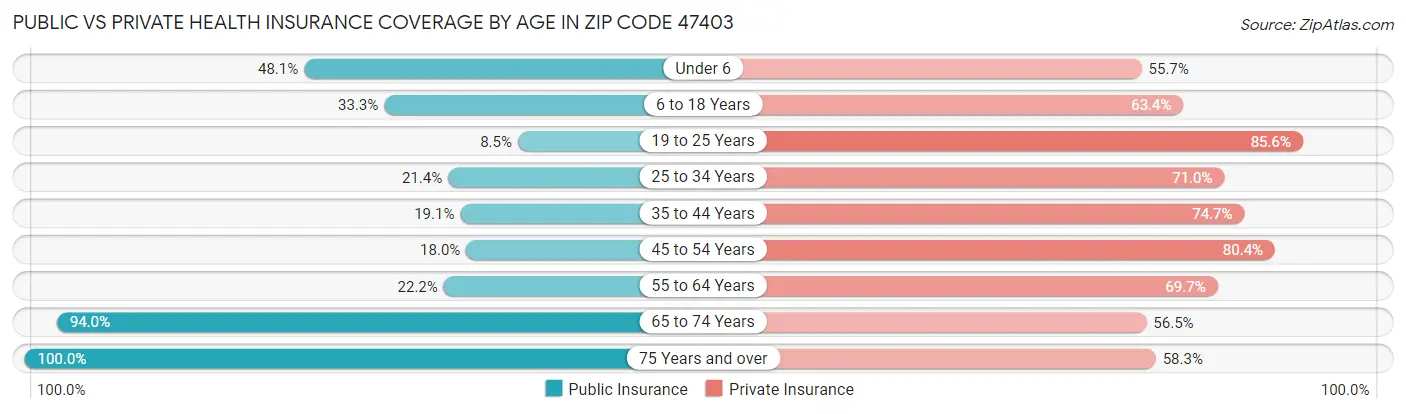 Public vs Private Health Insurance Coverage by Age in Zip Code 47403