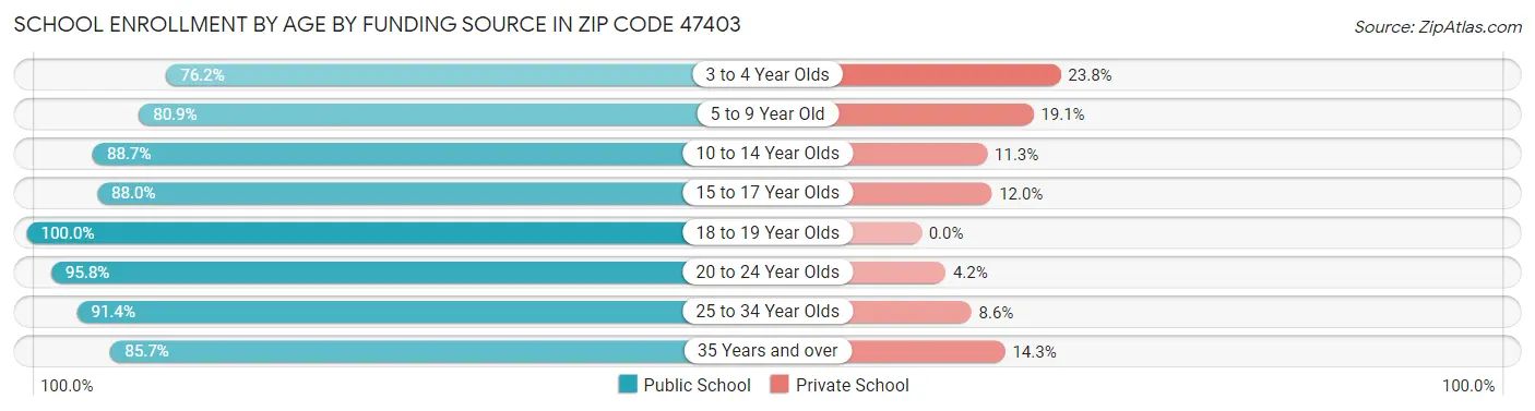 School Enrollment by Age by Funding Source in Zip Code 47403
