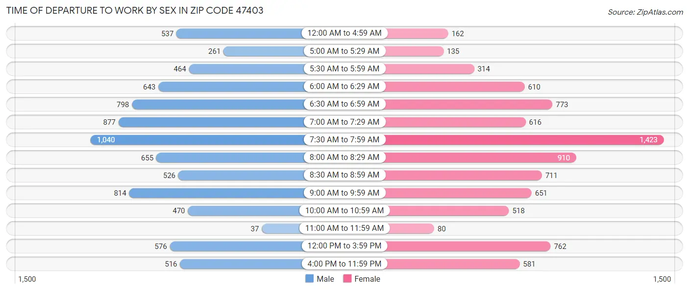 Time of Departure to Work by Sex in Zip Code 47403