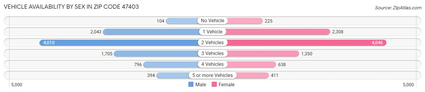 Vehicle Availability by Sex in Zip Code 47403