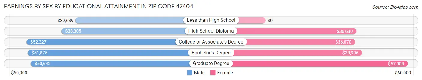 Earnings by Sex by Educational Attainment in Zip Code 47404