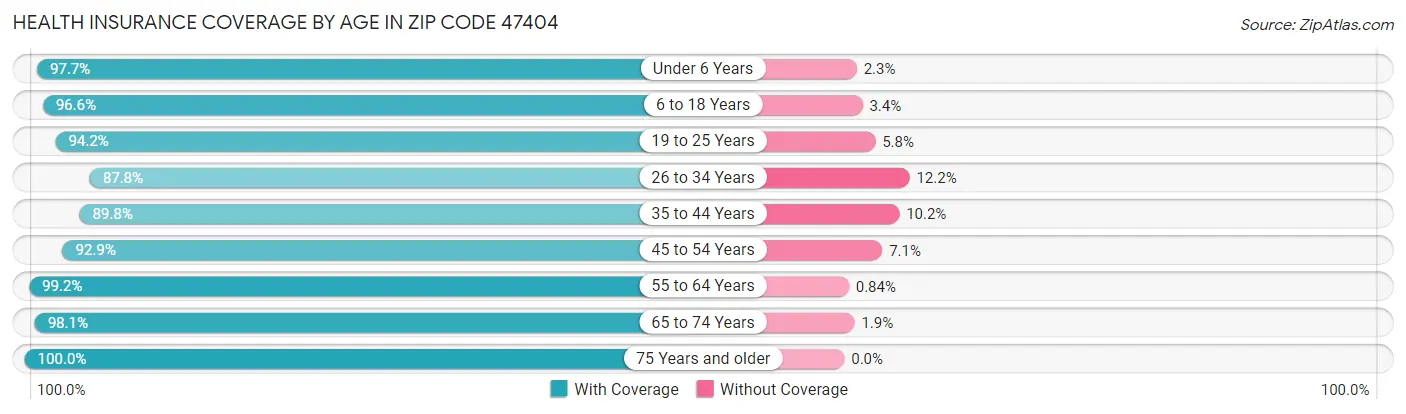 Health Insurance Coverage by Age in Zip Code 47404
