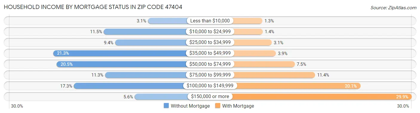 Household Income by Mortgage Status in Zip Code 47404