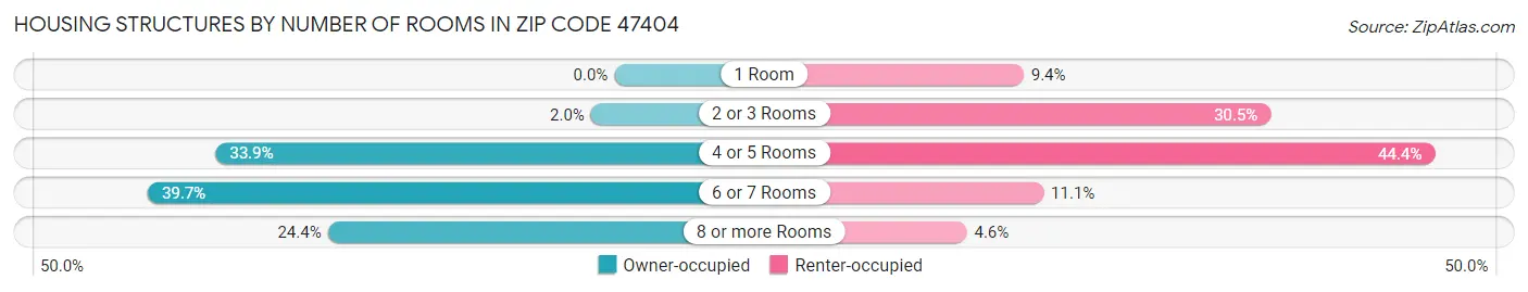 Housing Structures by Number of Rooms in Zip Code 47404