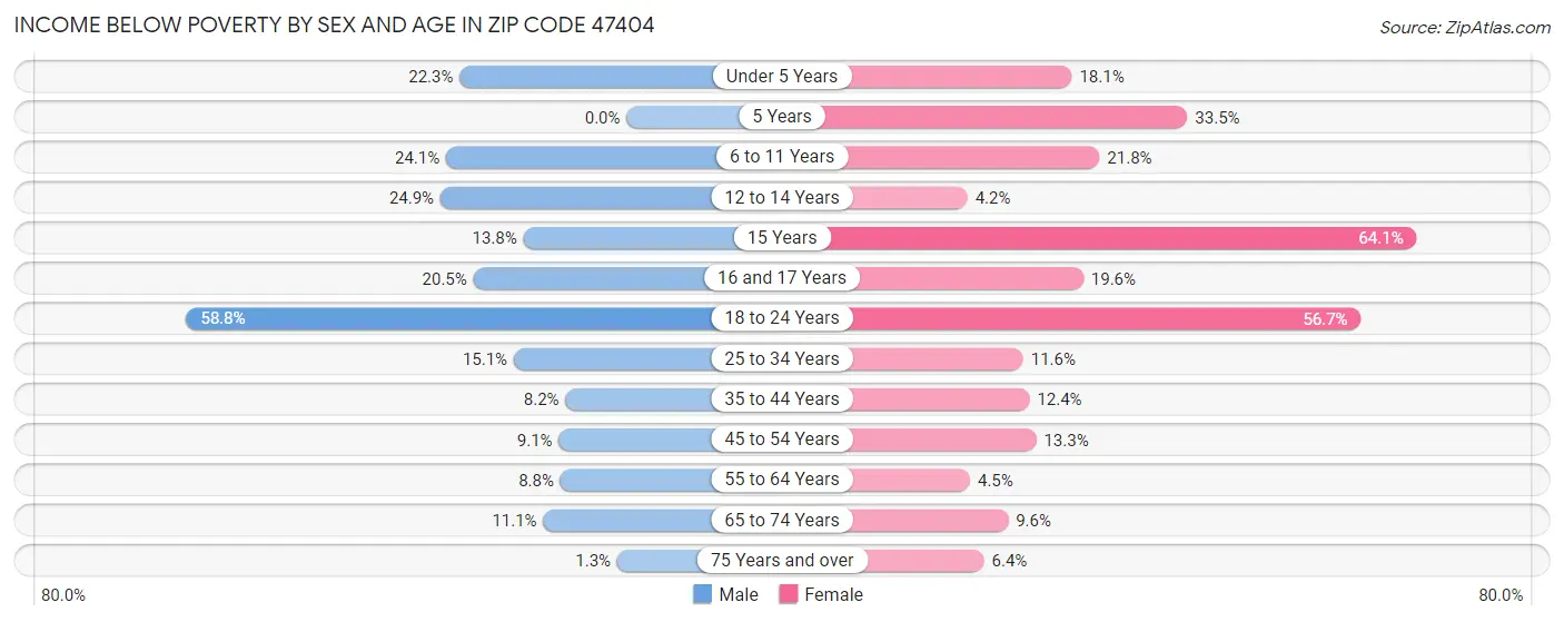 Income Below Poverty by Sex and Age in Zip Code 47404