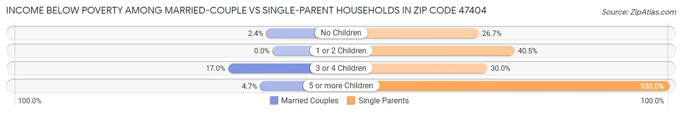 Income Below Poverty Among Married-Couple vs Single-Parent Households in Zip Code 47404