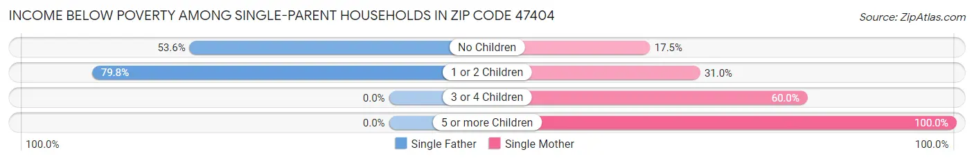Income Below Poverty Among Single-Parent Households in Zip Code 47404