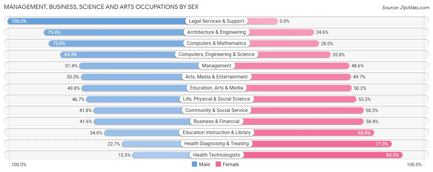 Management, Business, Science and Arts Occupations by Sex in Zip Code 47404