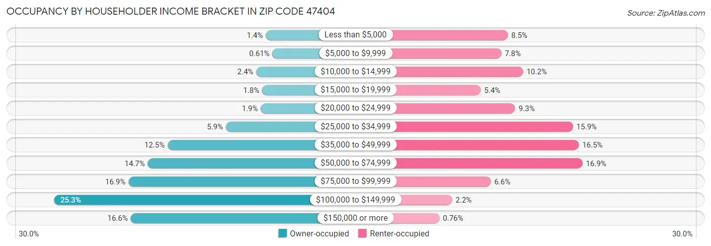 Occupancy by Householder Income Bracket in Zip Code 47404