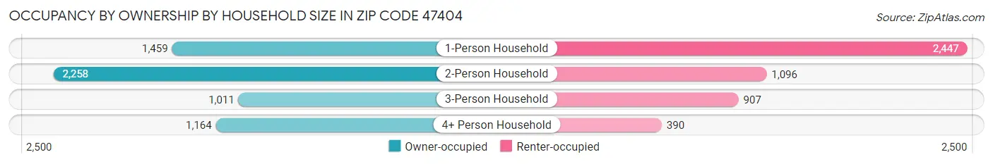 Occupancy by Ownership by Household Size in Zip Code 47404