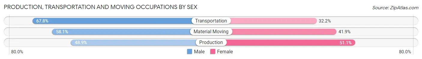 Production, Transportation and Moving Occupations by Sex in Zip Code 47404