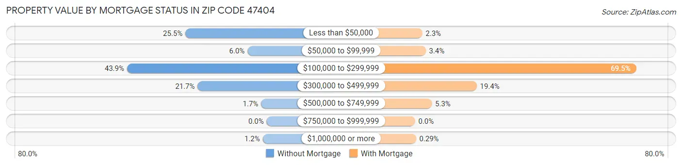 Property Value by Mortgage Status in Zip Code 47404