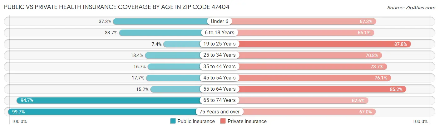 Public vs Private Health Insurance Coverage by Age in Zip Code 47404
