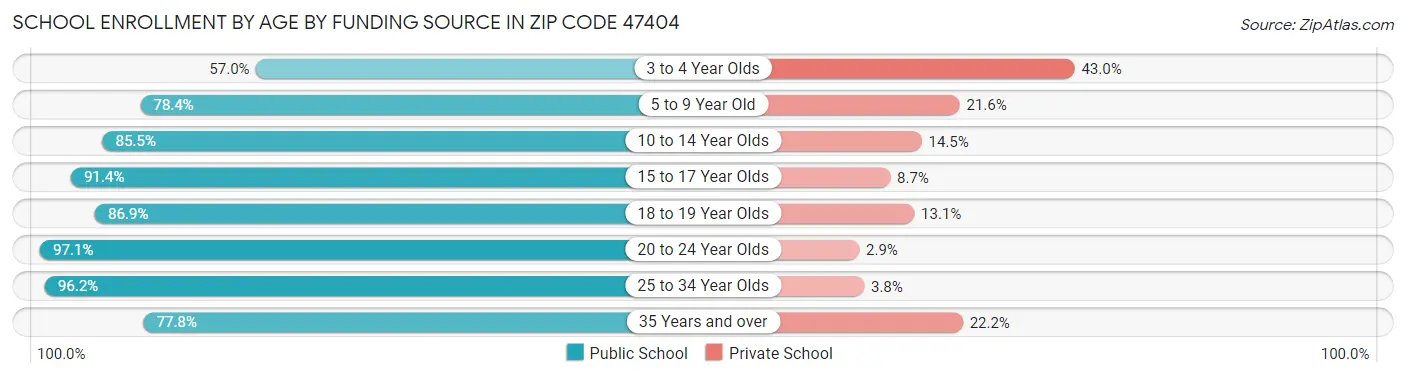 School Enrollment by Age by Funding Source in Zip Code 47404