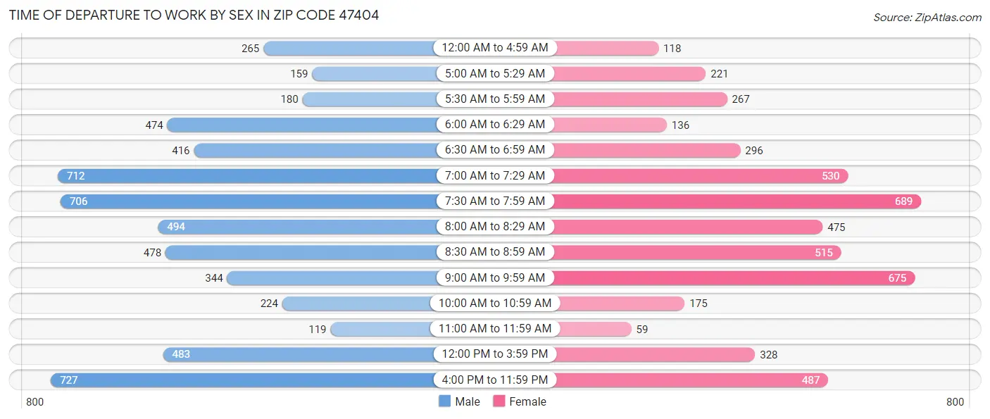 Time of Departure to Work by Sex in Zip Code 47404
