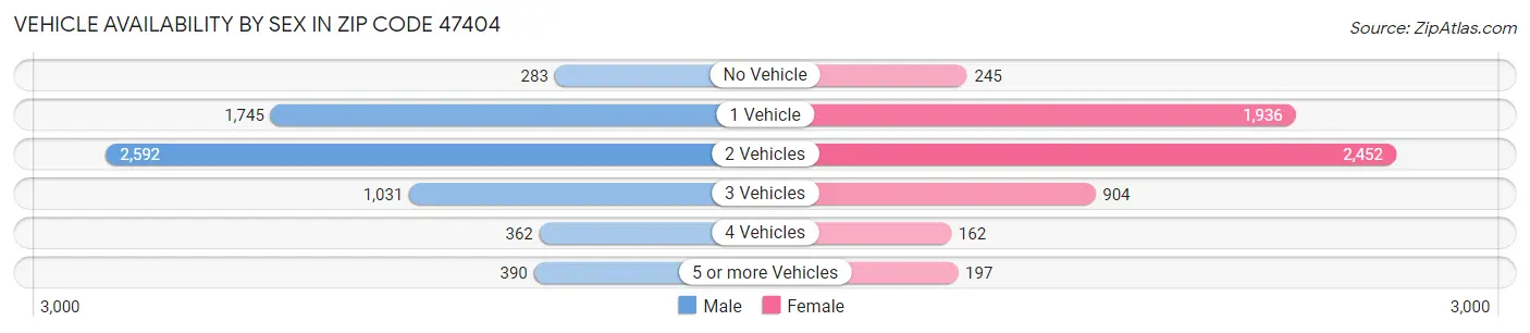 Vehicle Availability by Sex in Zip Code 47404