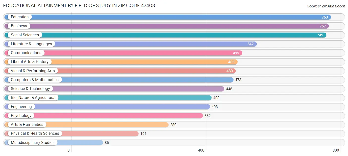 Educational Attainment by Field of Study in Zip Code 47408