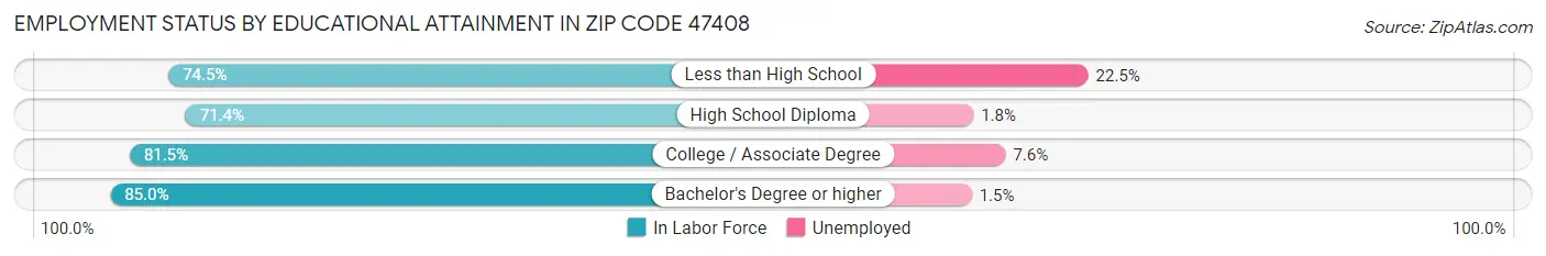 Employment Status by Educational Attainment in Zip Code 47408