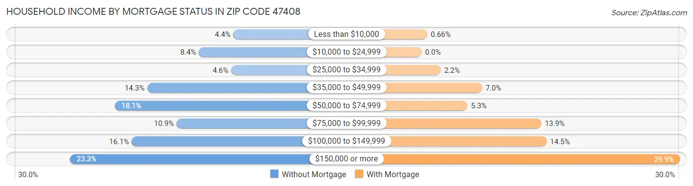 Household Income by Mortgage Status in Zip Code 47408