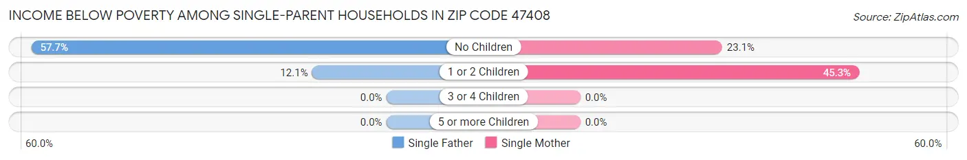 Income Below Poverty Among Single-Parent Households in Zip Code 47408